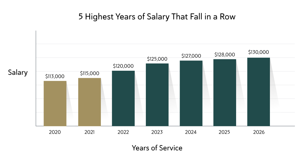 Highest Five Years of Salary