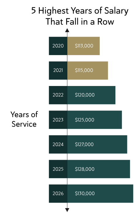 Highest Five Years of Salary